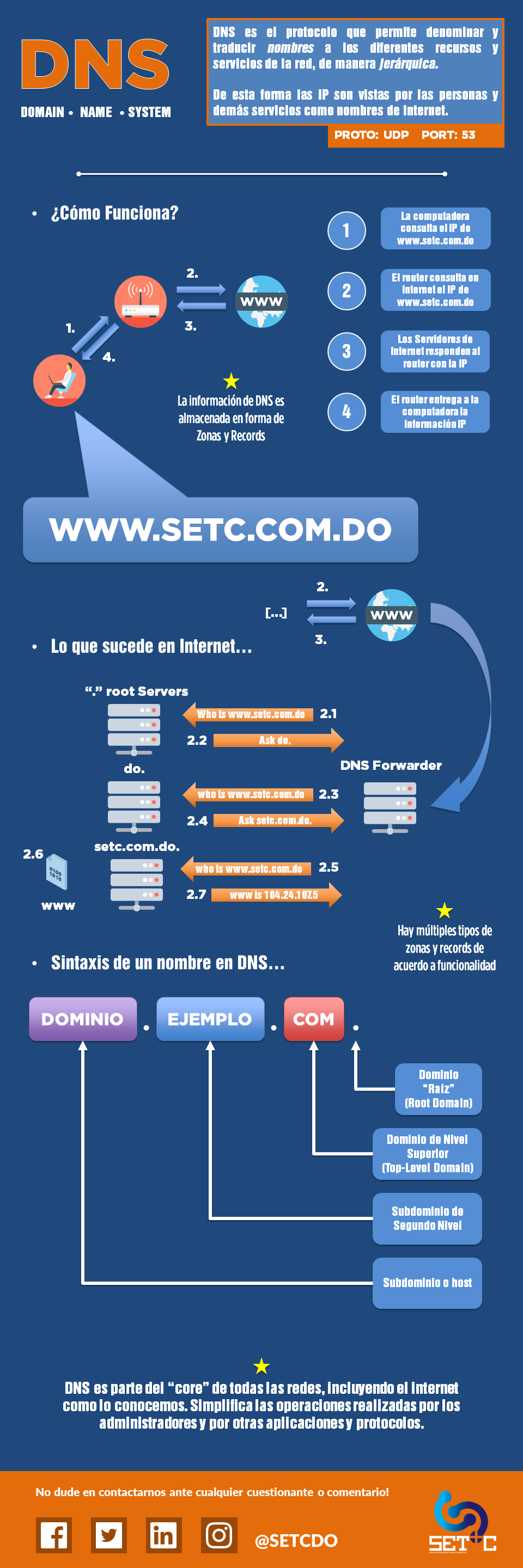 DNS INFOGRAPHIC